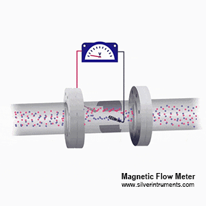nguyên lý hoạt động của cảm biến lưu lượng mag mag flow sensor working principle