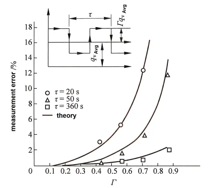 dữ liệu thực nghiệm về lưu lượng khí tự nhiên experimental data of natural gas flow rate