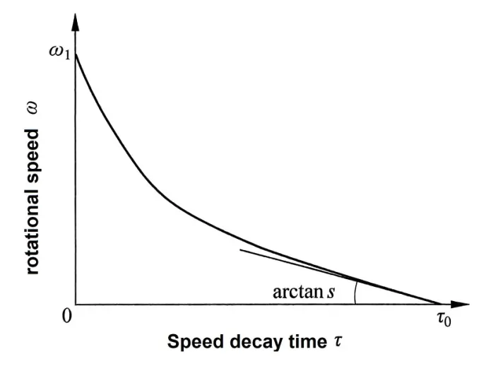 Đường cong suy giảm tốc độ quay của lưu lượng kế quay tự do Rotational speed decay curve of freely rotating flowmeter