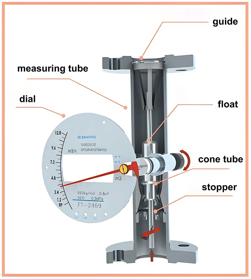 Đồng hồ đo lưu lượng và van kim hoạt động như thế nào How Rotameters and Needle Valves Work Together