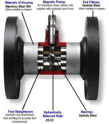 Xây dựng đồng hồ đo lưu lượng tuabin lỏng