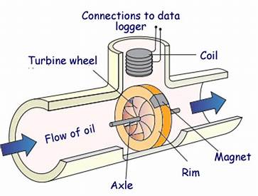 digital gas flow meter principle