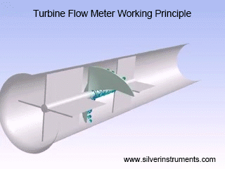 nguyên lý hoạt động của đồng hồ đo lưu lượng tuabin turbine flow meter working principle