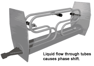 Đồng hồ đo lưu lượng Coriolis hoạt động như thế nào how does Coriolis Mass Flow Meter work