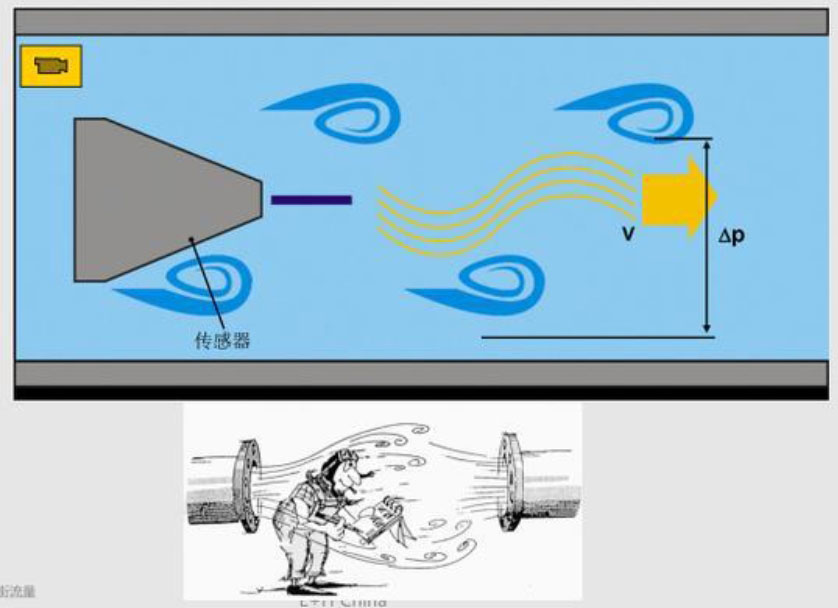 How vortex flow meter work for natural gas
