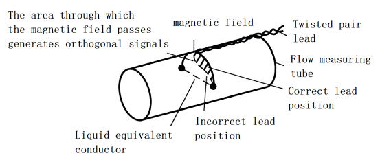 Mối quan hệ giữa từ trường và dây dẫn tín hiệu Relationship between magnetic field and signal leads