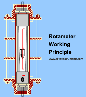Nguyên lý hoạt động của lưu lượng kế VA (Rotameter) How VA flow meter( Rotameter) work