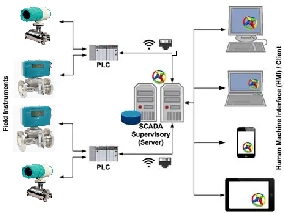 ĐỒNG HỒ ĐO LƯU LƯỢNG SCADA FLOW METER SCADA
