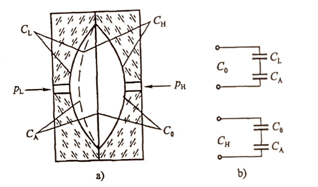Sự thay đổi điện dung ở cả hai bên khi có chênh lệch áp suất Capacitance Changes on Both Sides When Differential Pressure Exists