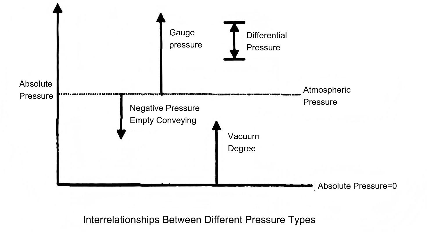 Các loại áp suất khác nhau Different pressure types