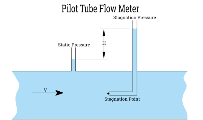 nguyên lý hoạt động của lưu lượng kế ống dẫn pilot tube flow meter working principle