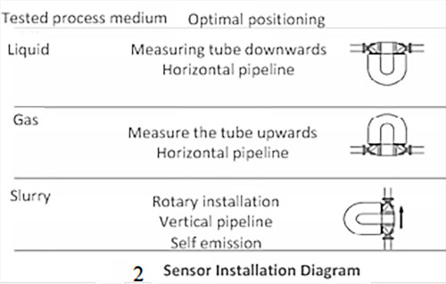 Hướng dẫn lắp đặt đồng hồ đo lưu lượng Coriolis Coriolis flow meter installation Guidelines