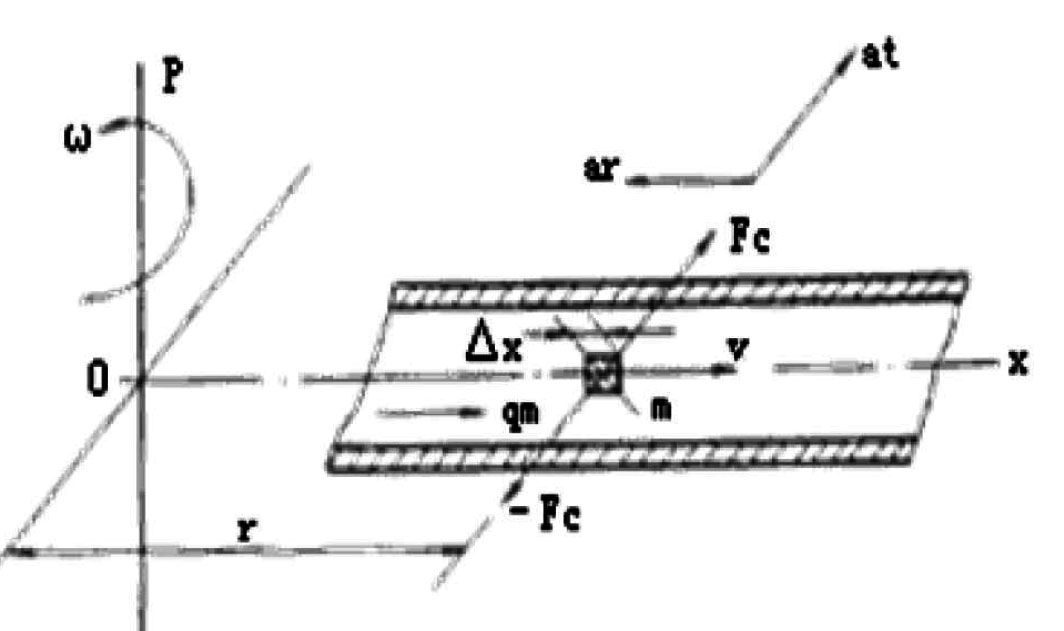 Hình ảnh lực Coriolis Coriolis Force figure