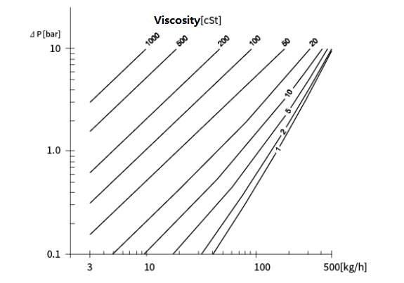 Đường cong độ nhớt tổn thất áp suất của lưu lượng kế Coriolis SH-CMF Pressure lossviscosity Curve of SH-CMF Coriolis flow meter