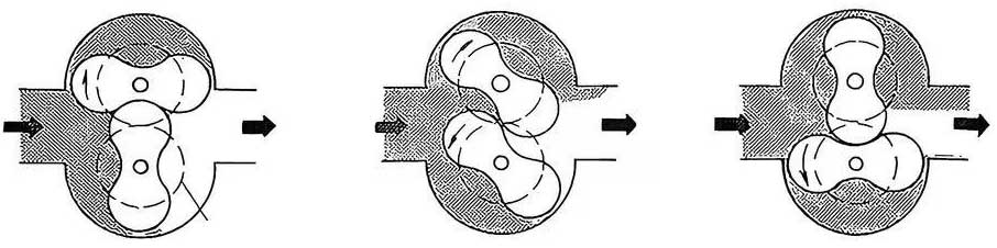Nguyên lý hoạt động của lưu lượng kế Roots Roots flowmeter working principle