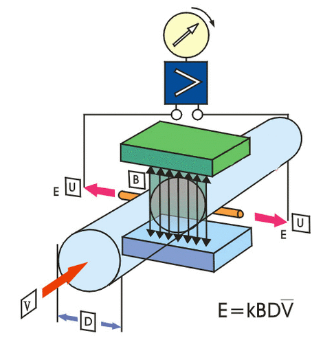 Nguyên lý hoạt động của lưu lượng kế từ tính magnetic flow meter working principle