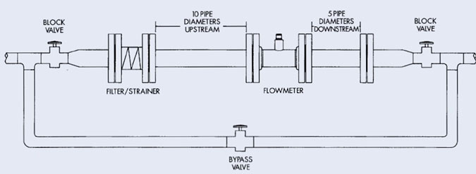 đường ống trước và sau khi lắp đặt đồng hồ đo lưu lượng tuabin. pipelines before and after turbine flow meter installation